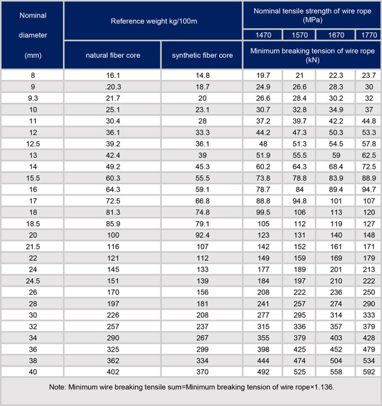 Hydraulisches Crimp- und Presswerkzeug für Stahldrahtseile YQK-300, Hebeschlingen für Stahldrahtseile, Lastdiagramm für Stahldrahtseilschlingen